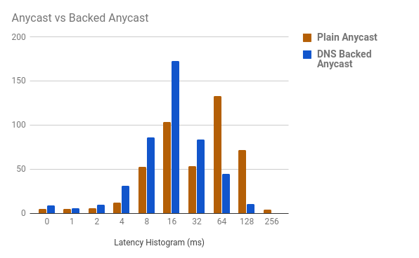 Comparison of latency histogram between the two methods