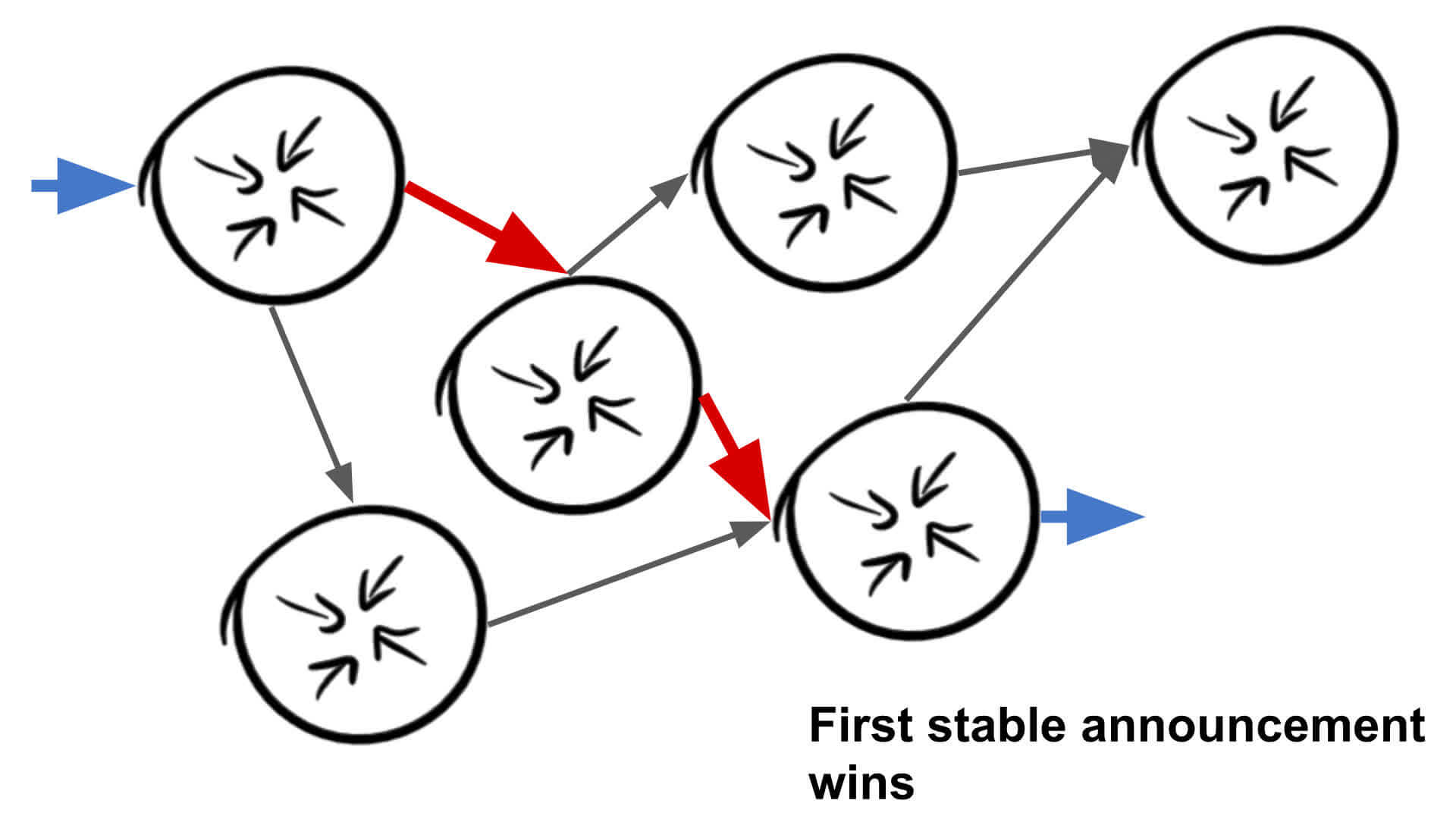 First Stable Announcement wins diagram