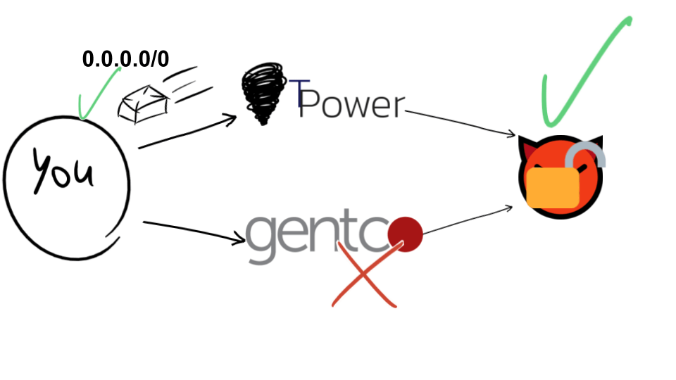 a multihomed network with RPKI with a default route