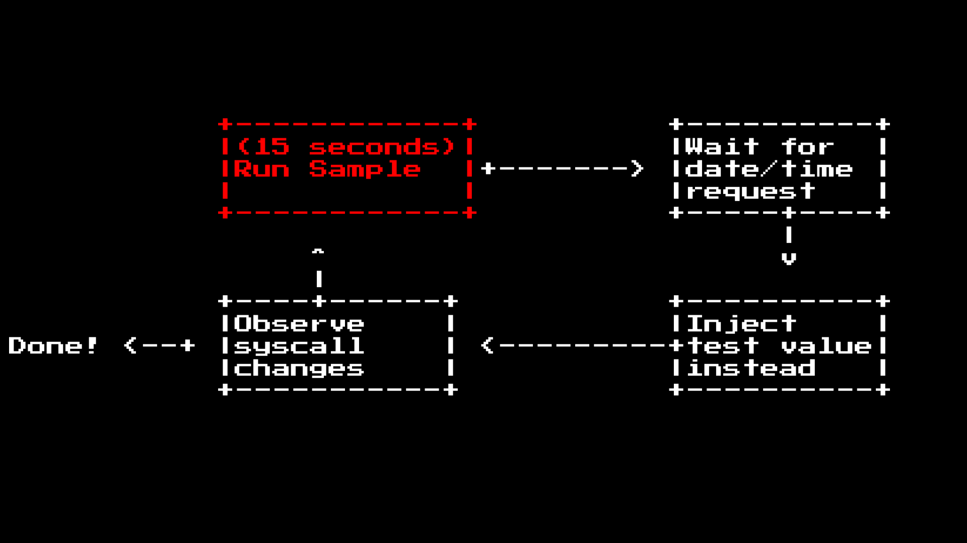 red highlighted sample life cycle