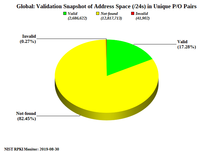 RPKI status share in proportion to address space