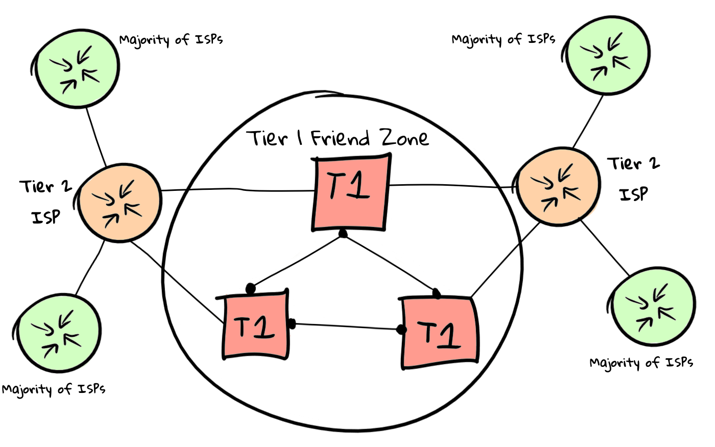 network political layout of the modern internet