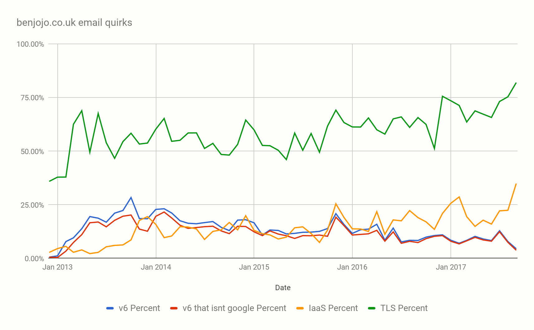 2nd graph