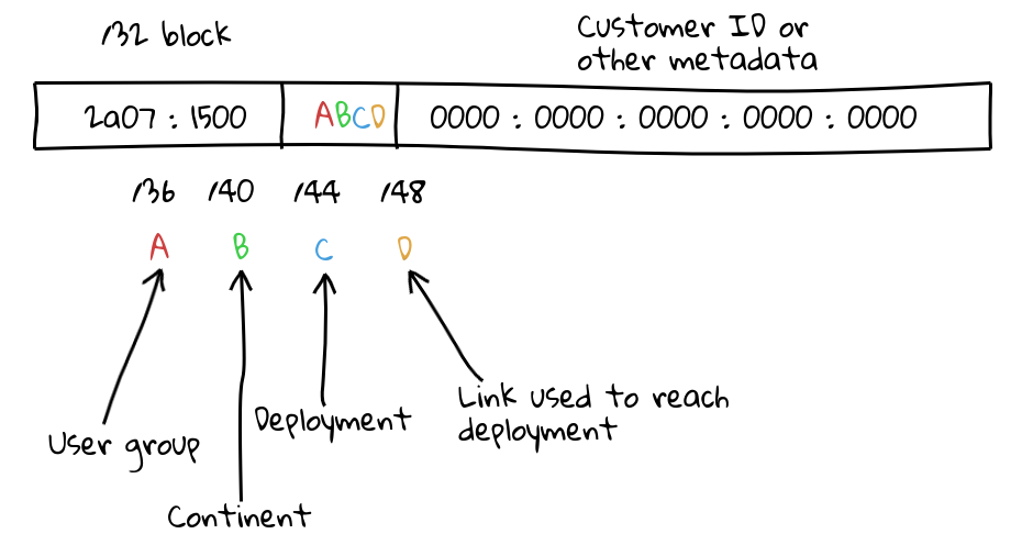 My proposal on how a /32 bock should be split up