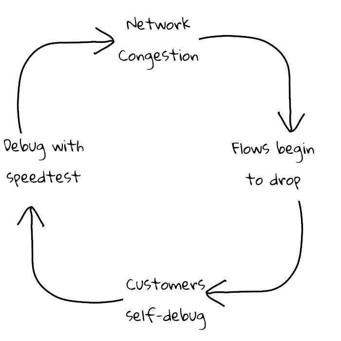 The speed test feedback loop