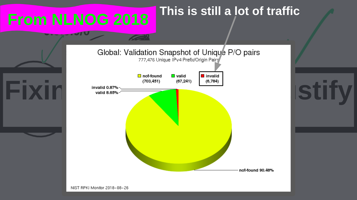 Graph showing invalid RPKI prefix share in announced prefixes