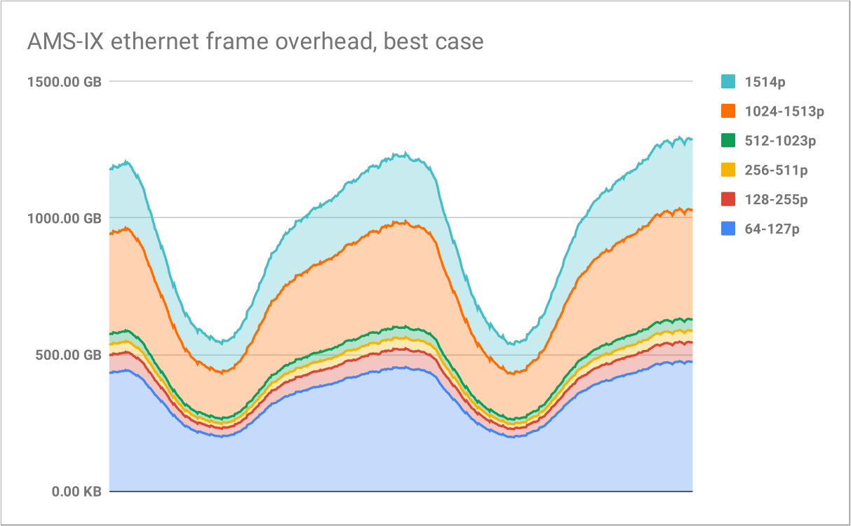 Трафик AMS-IX по размеру пакета накладные расходы