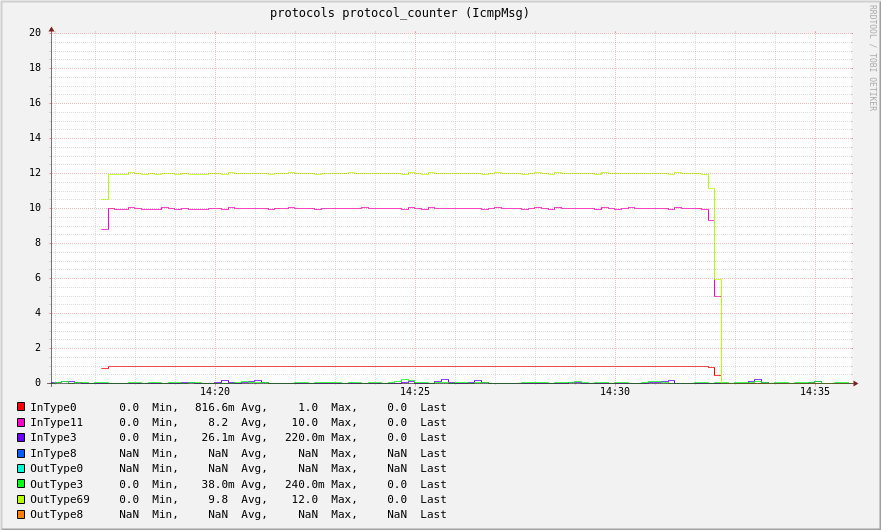 A collectd graph showing IMCP types