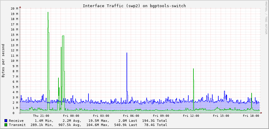 A screenshot of a RRD graph showing bandwidth on a switch port