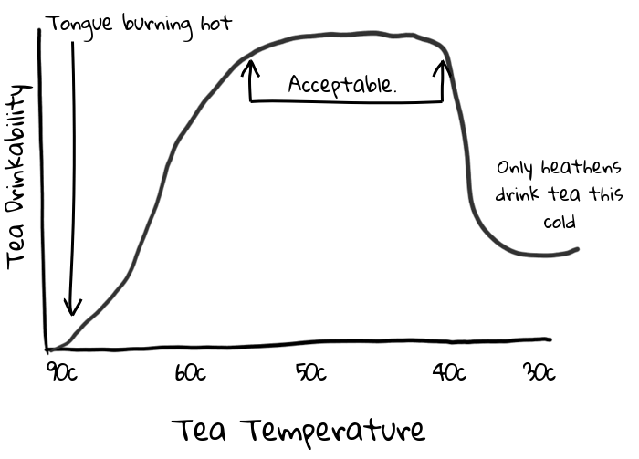 a graph showing the range of temperatures tea can be in