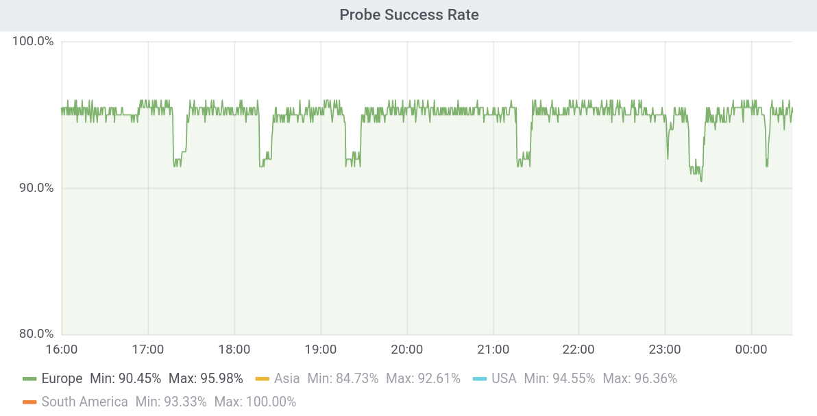 Grafana graph showing dips in reachability