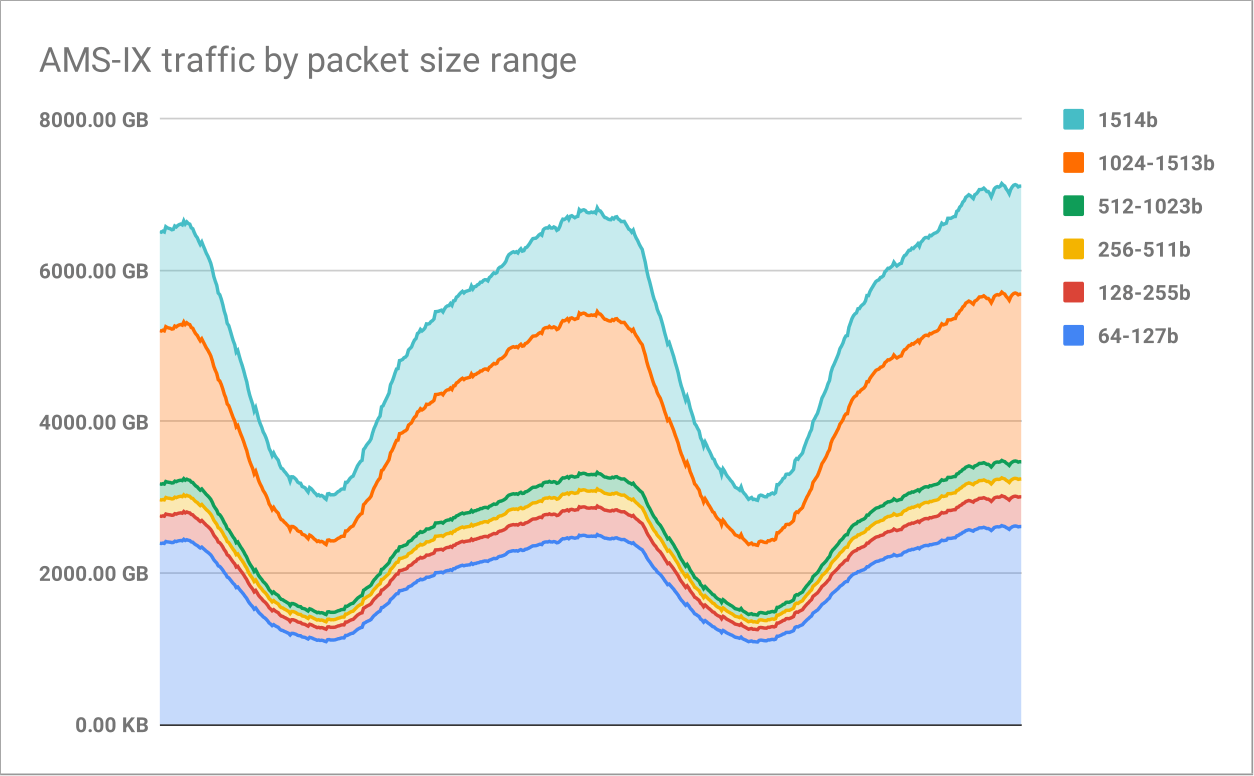 AMS-IX traffic by packet size bracket