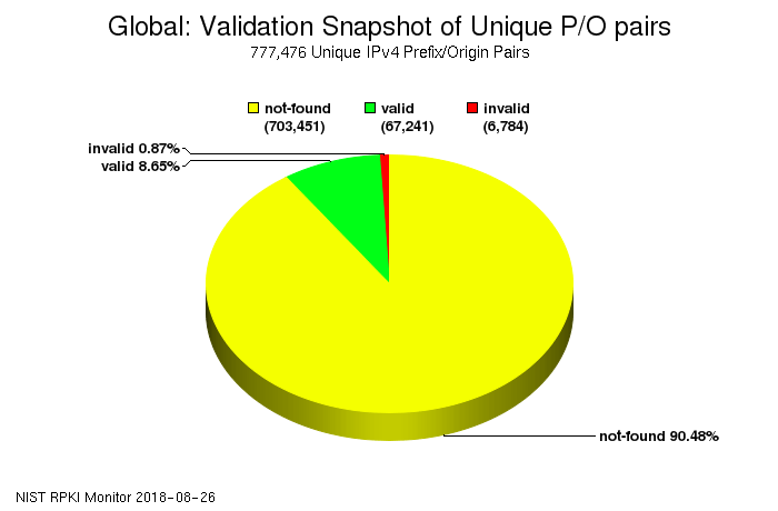 Global RPKI deployment