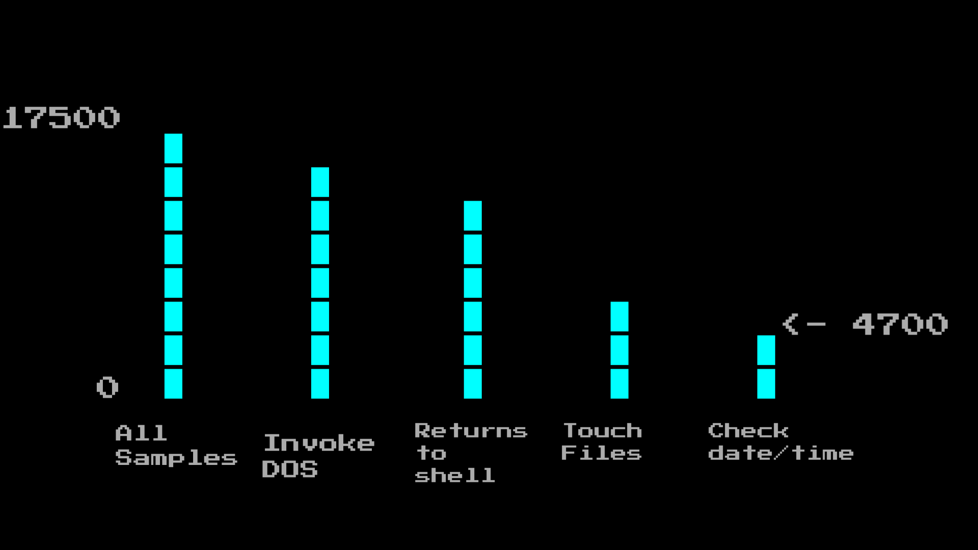 bar chart of malware types