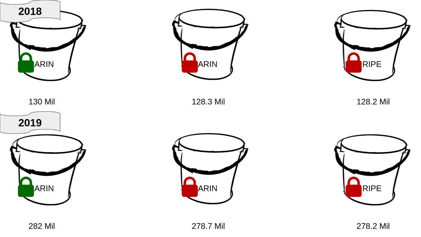 Showing a jump in numbers from 2018 to 2019