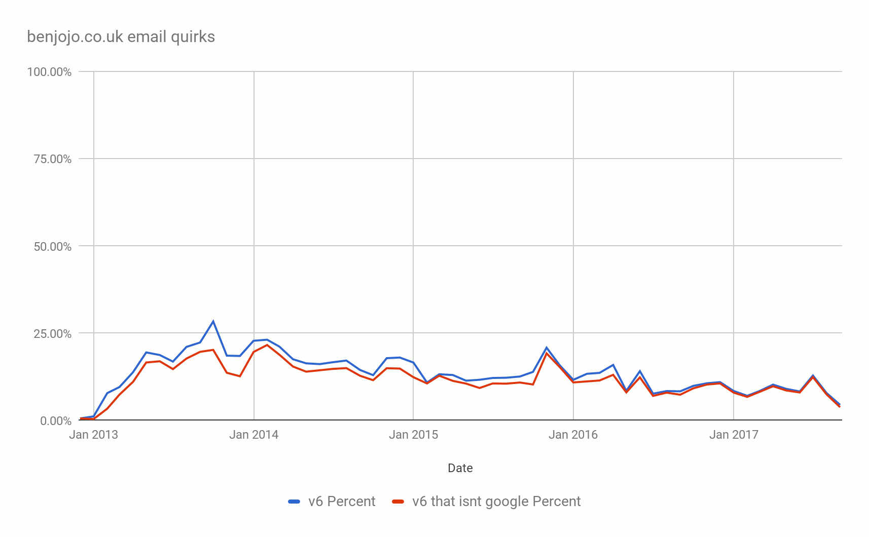 first graph