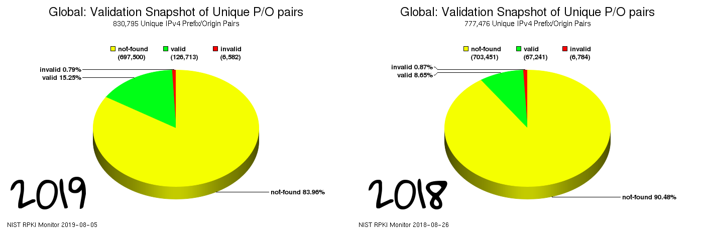 Comparison of signed prefix volume between 2018 and 2019