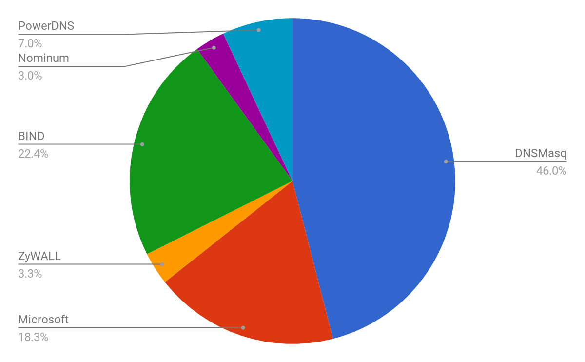 DNS Server breakdown