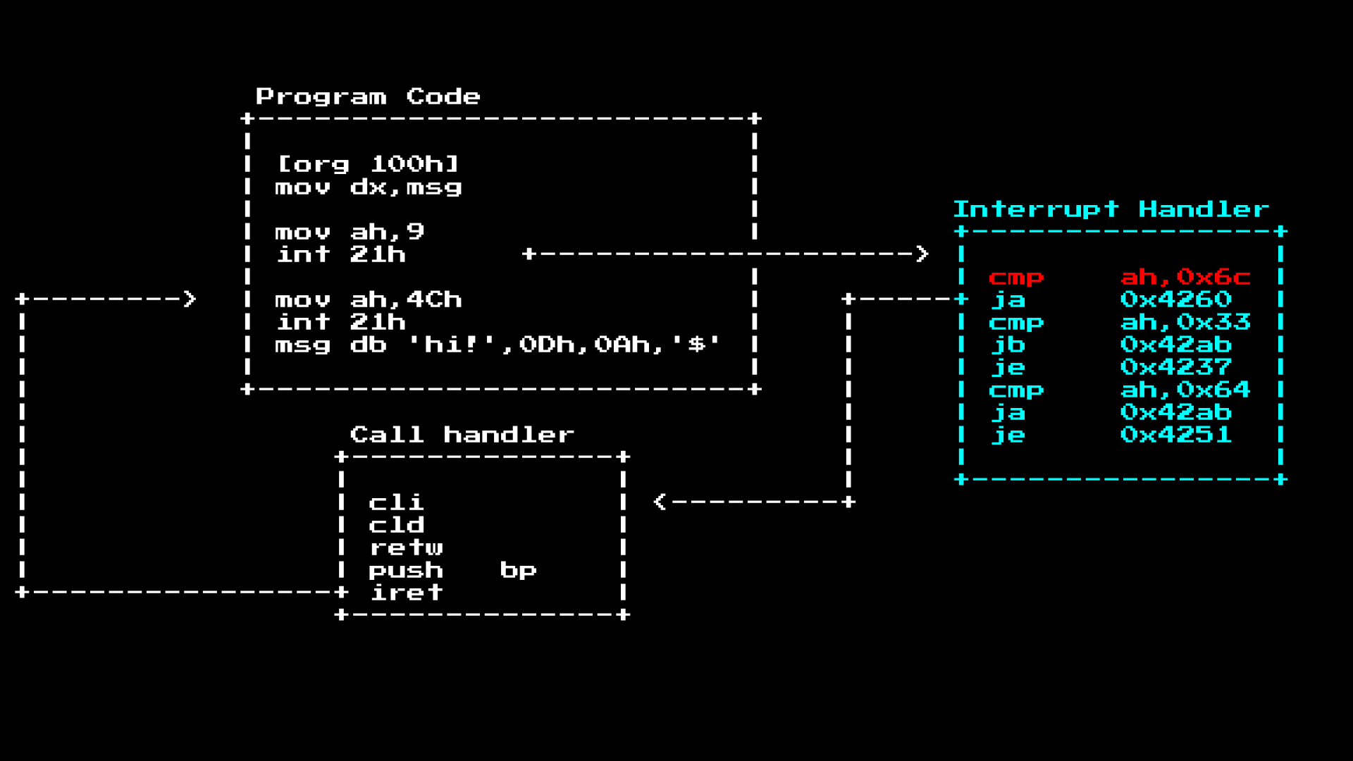 Interrupt handler hightlighted