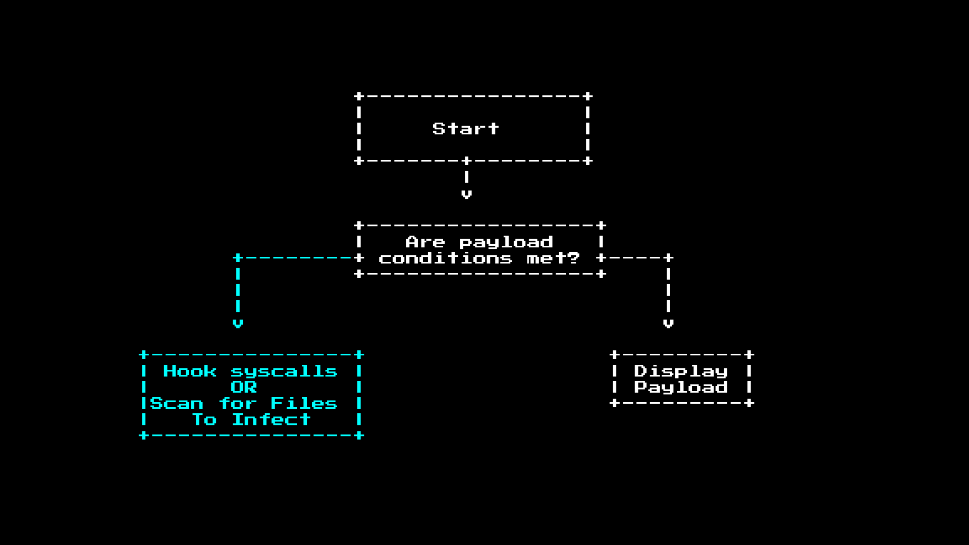 malware desision tree, infect highlighted