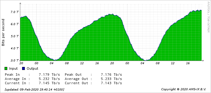 AMS-IX Traffic graph