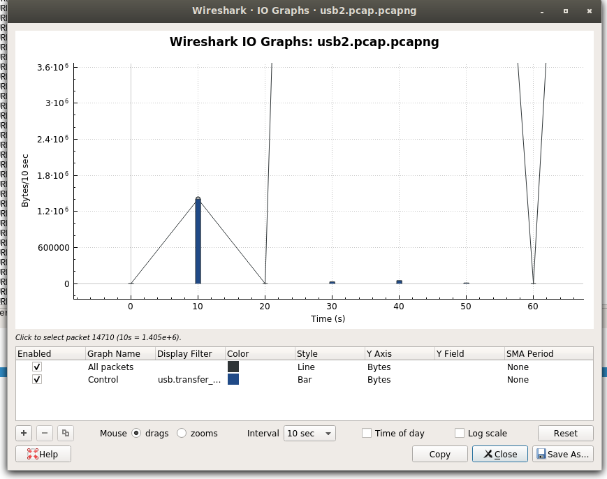 Wireshark IO graph of USB traffic over time