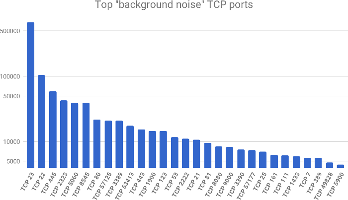 a graph showing the top ports that are scanned for