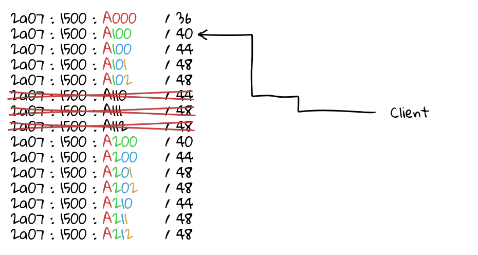 Step 3, The whole deployent prefixes are withdrawn, traffic stays in continent