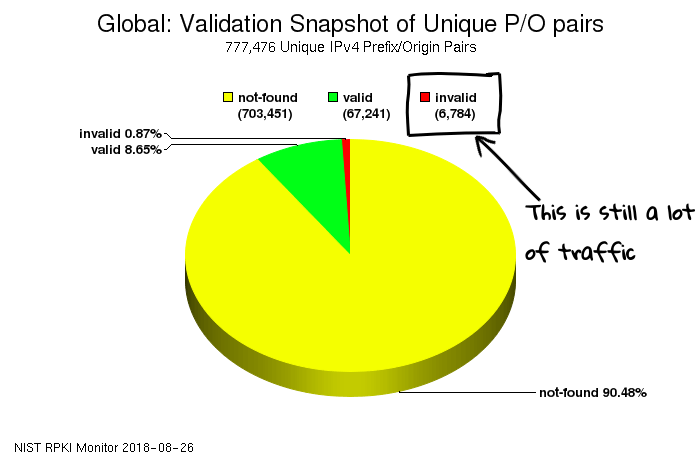 RIPE RPKI rollout with the invalid highlighted