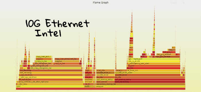 Flamegraph of X520 10G iperf