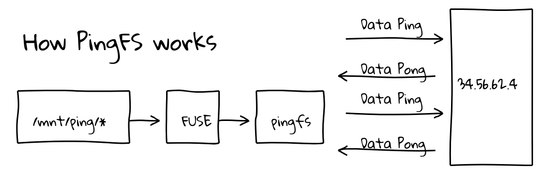 gif of how pingfs works