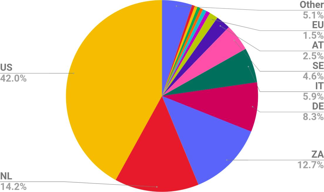 a pie chart showing US being the biggest, then NL, ZA, and DE