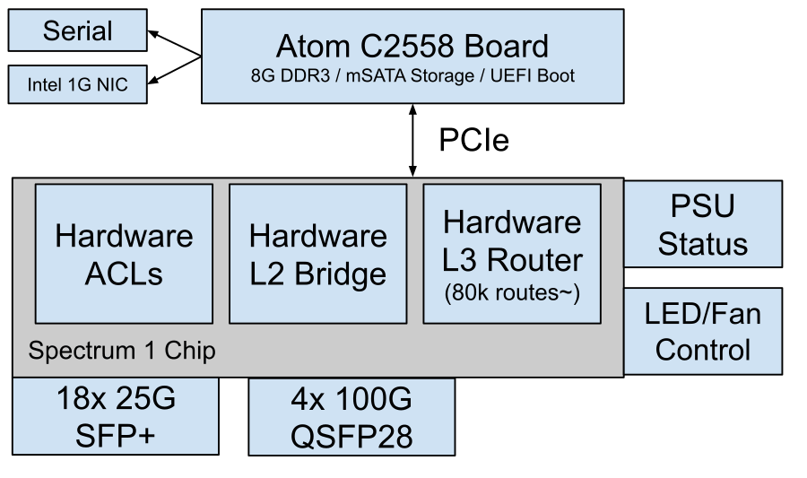 A block diagram of the SN2010