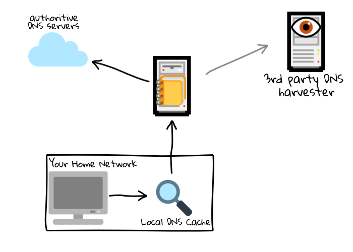 DNS Diagram