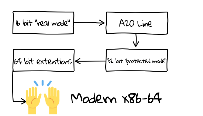 flow of a modern system booting