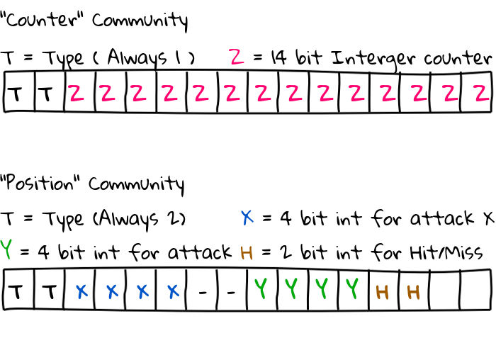 The bit format of the two communities