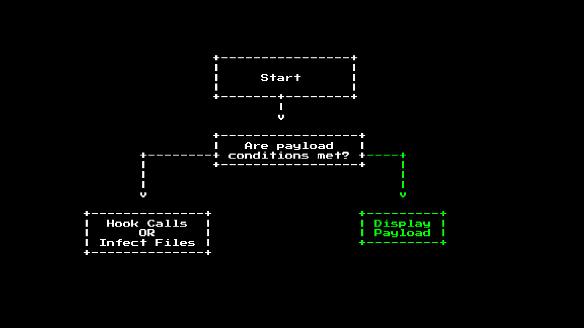 malware desision tree, payload highlighted