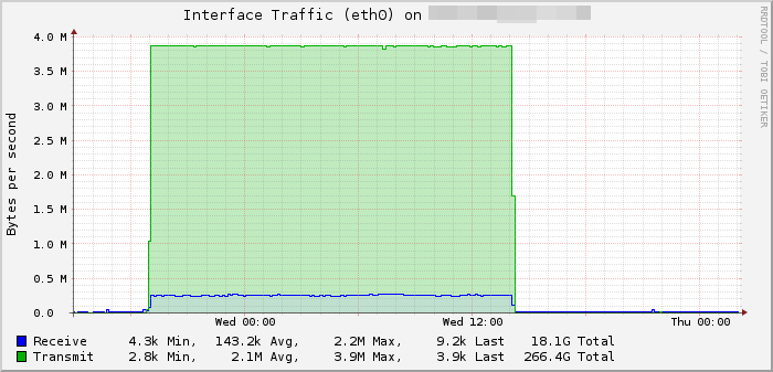 RRDTool graph of bandwidth