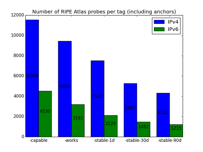 Bar chart of how long probes keep the same IP address