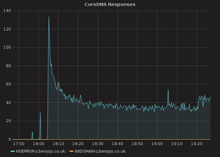 grafana graph of DNS rps