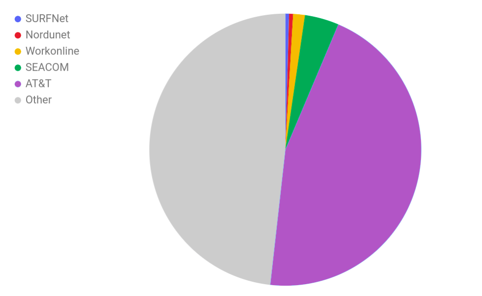 another piechart showing the majority being unknown, then ATT