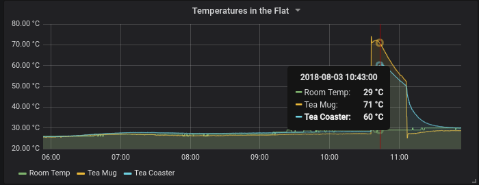 a grafana graph of tea temp