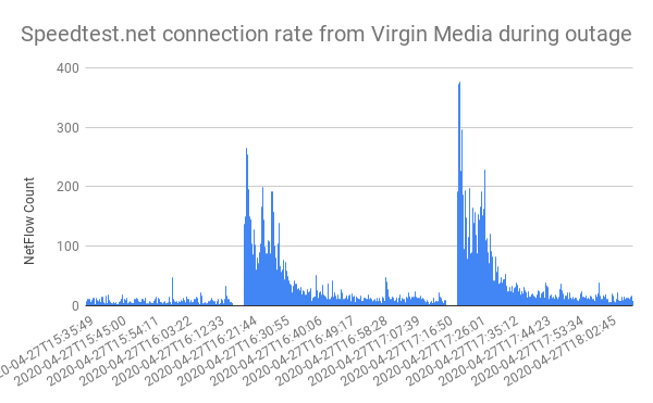 Netflow connection graph