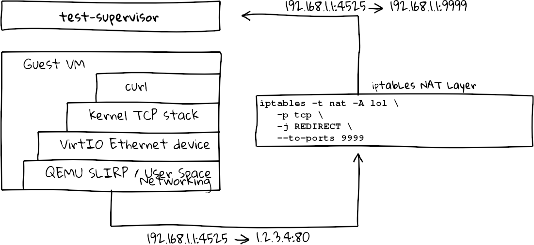 connection flow with iptables redirect