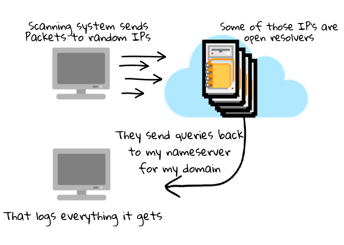 Isp dns что это