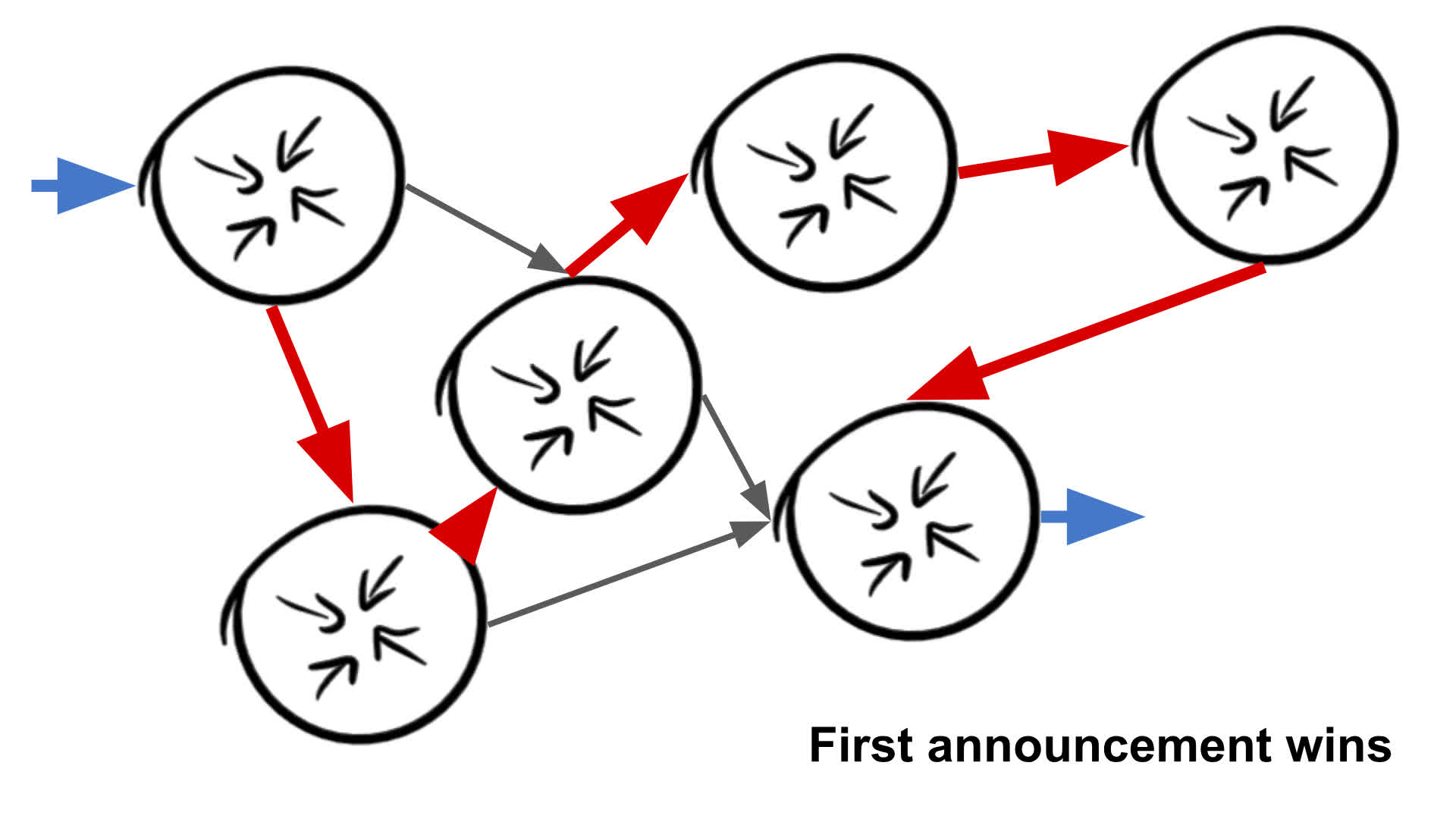 First Announcement wins diagram