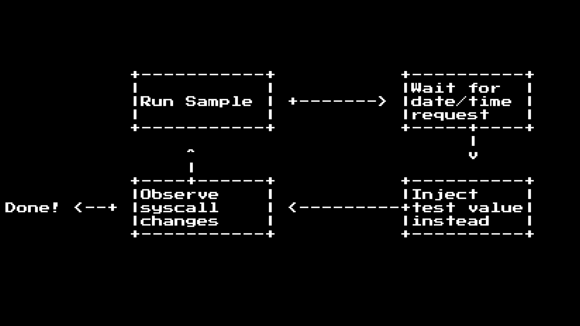 sample testing life cycle