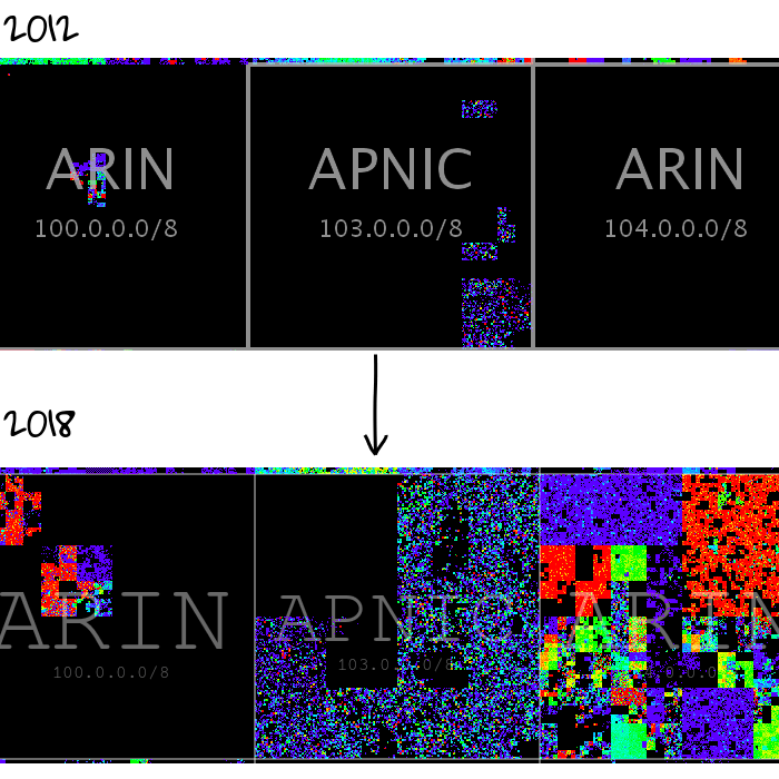 other RIR blocks being consumed