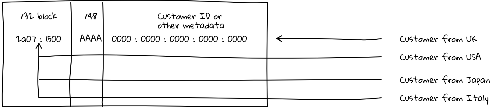 Traffic flows inside a ipv6 block, traffic follows a more specific route