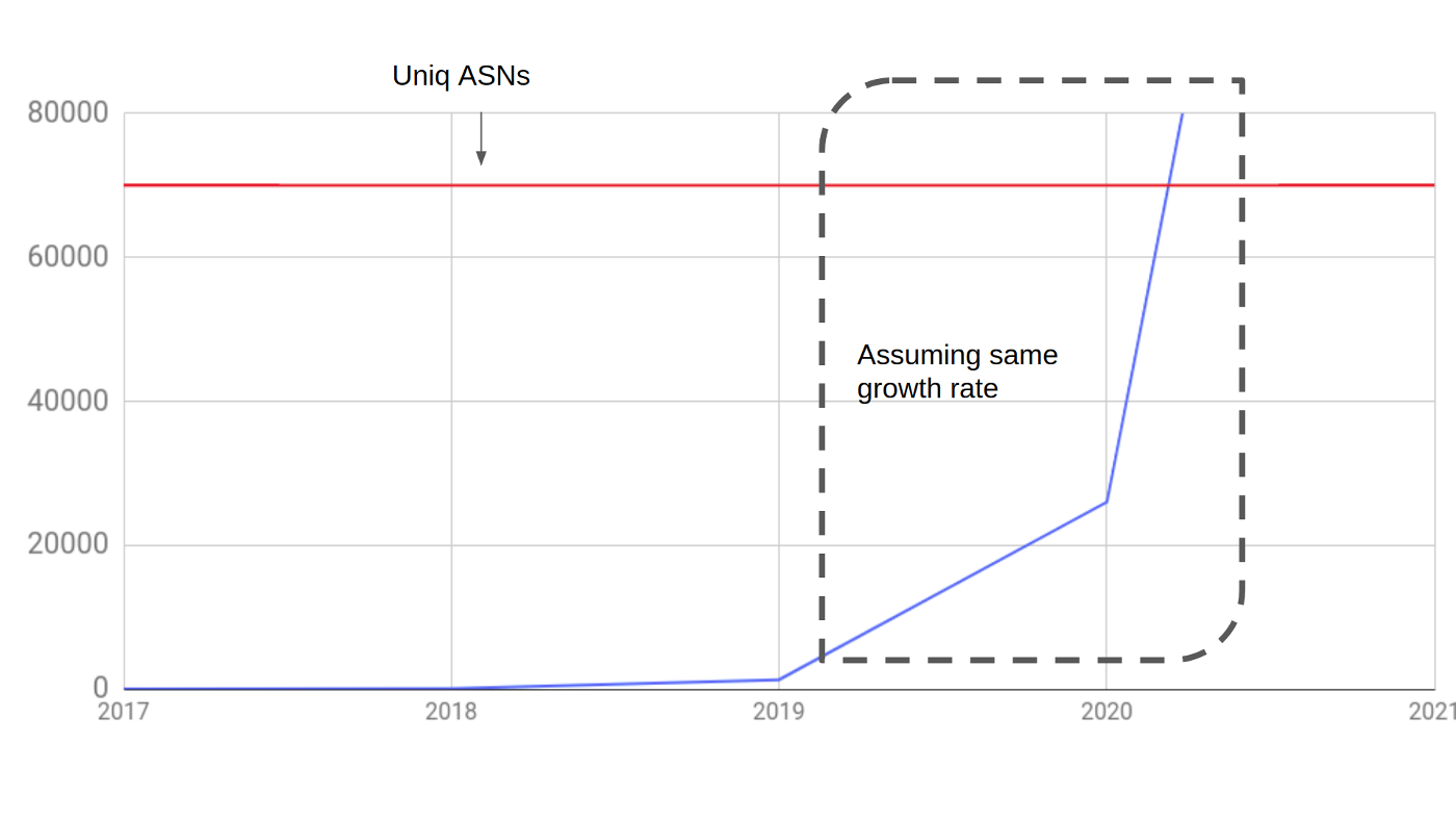 a expenational growing graph, with 2021 being the year it overflows